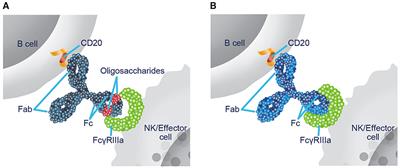 Improvements in no evidence of disease activity with ublituximab vs. teriflunomide in the ULTIMATE phase 3 studies in relapsing multiple sclerosis